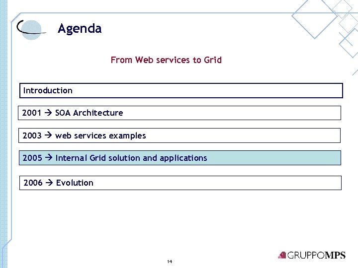 Agenda From Web services to Grid Introduction 2001 SOA Architecture 2003 web services examples