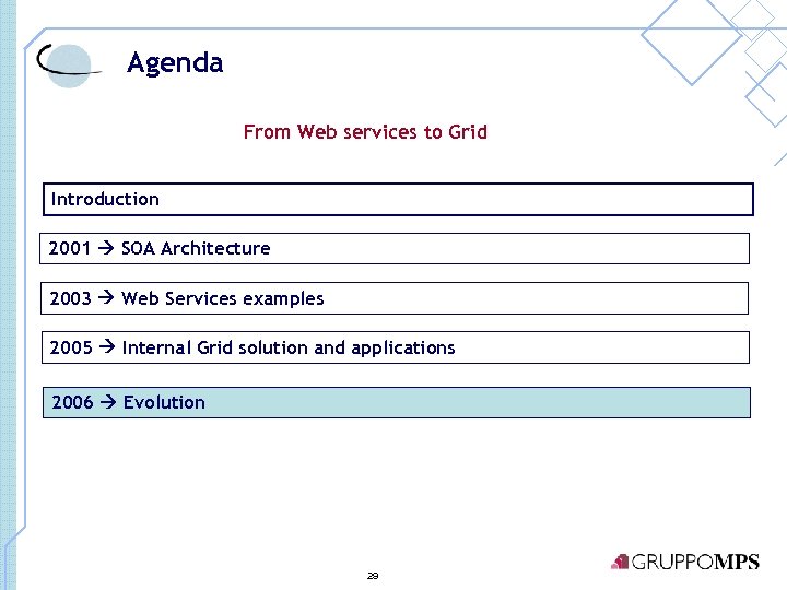 Agenda From Web services to Grid Introduction 2001 SOA Architecture 2003 Web Services examples