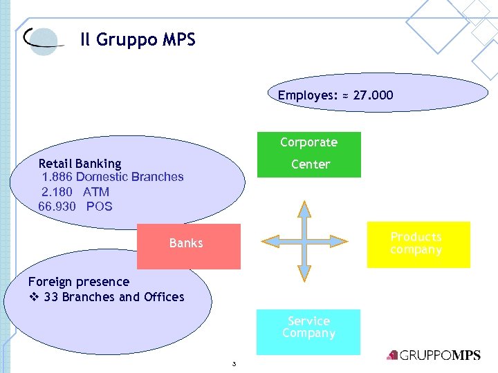 Il Gruppo MPS Employes: ≈ 27. 000 Corporate Retail Banking 1. 886 Domestic Branches