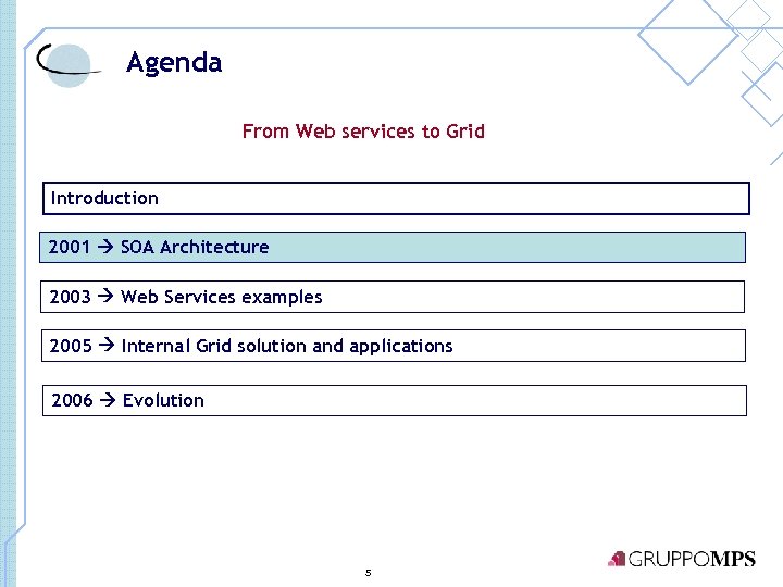 Agenda From Web services to Grid Introduction 2001 SOA Architecture 2003 Web Services examples