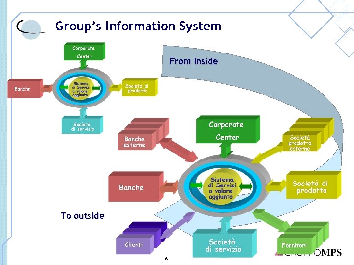 Group’s Information System From Inside To outside 6 