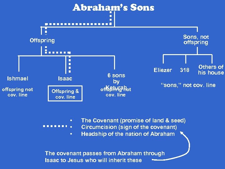 Abraham’s Sons, not offspring Offspring Ishmael offspring not cov. line Isaac Offspring & cov.