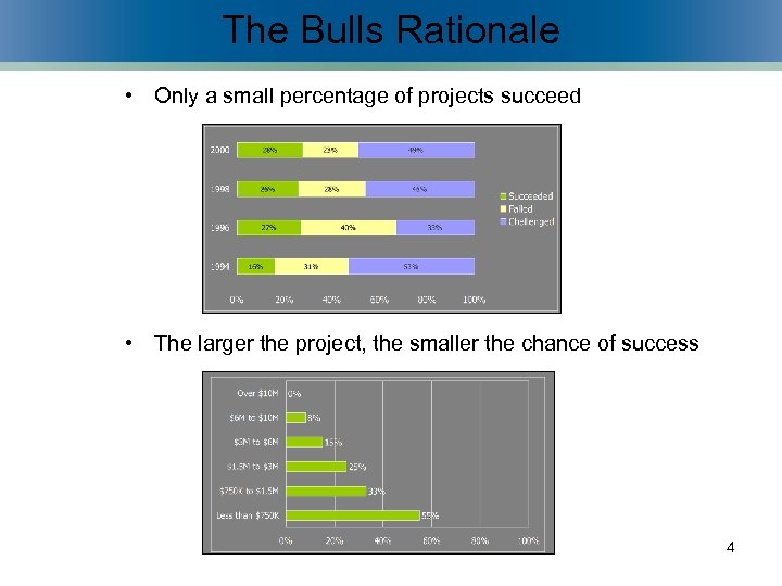 The Bulls Rationale • Only a small percentage of projects succeed • The larger