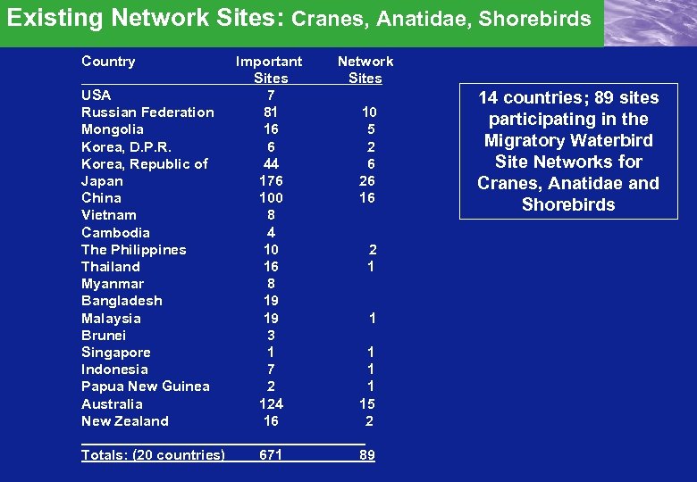 Existing Network Sites: Cranes, Anatidae, Shorebirds Country USA Russian Federation Mongolia Korea, D. P.
