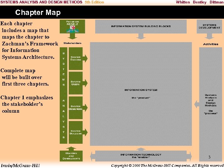 SYSTEMS ANALYSIS AND DESIGN METHODS 5 th Edition Whitten Bentley Dittman Chapter Map Each