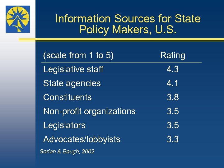 Information Sources for State Policy Makers, U. S. (scale from 1 to 5) Rating
