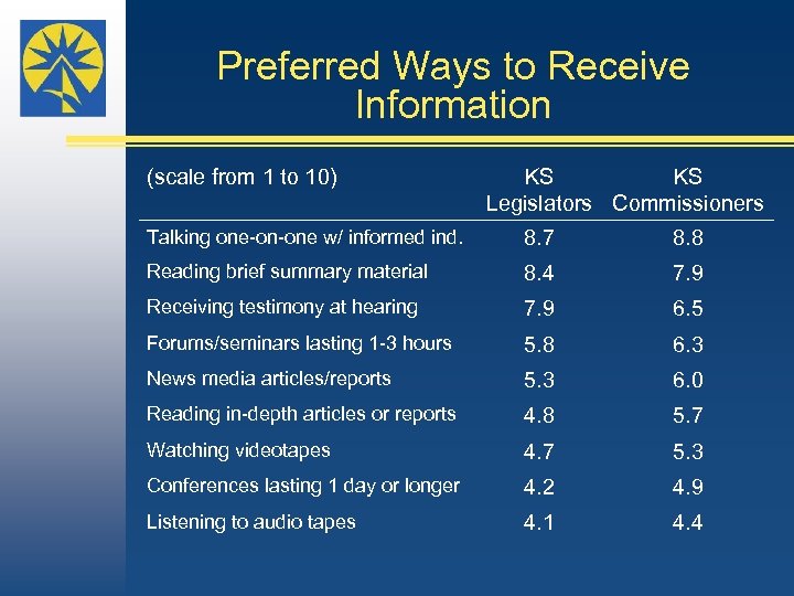 Preferred Ways to Receive Information (scale from 1 to 10) KS KS Legislators Commissioners