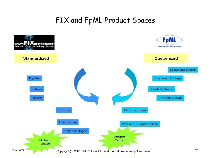 FIX and Fp. ML Product Spaces Standardized Customized Exotics and Hybrids Equities Structured IR