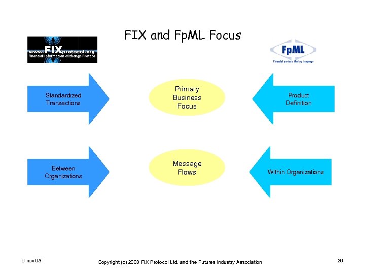 FIX and Fp. ML Focus Standardized Transactions Between Organizations 6 nov 03 Primary Business