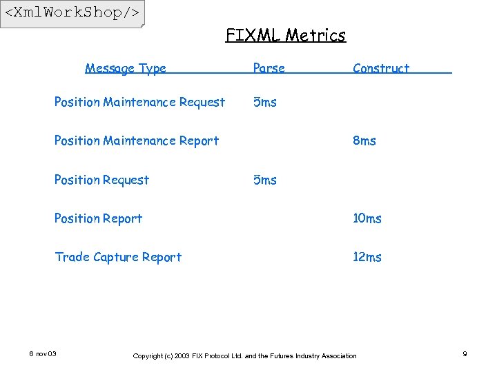 <Xml. Work. Shop/> FIXML Metrics Message Type Position Maintenance Request Parse 5 ms Position