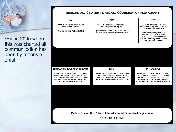  • Since 2000 when this was charted all communication has been by means