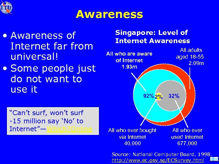 Awareness • Awareness of Internet far from universal! • Some people just do not