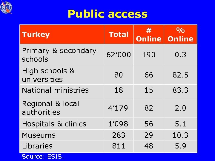 Public access Turkey Primary & secondary schools # % Total Online 62’ 000 190