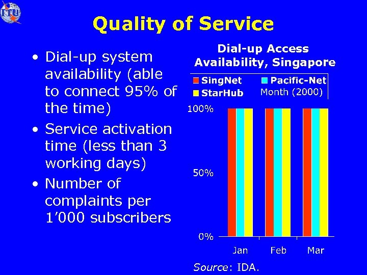 Quality of Service • Dial-up system availability (able to connect 95% of the time)