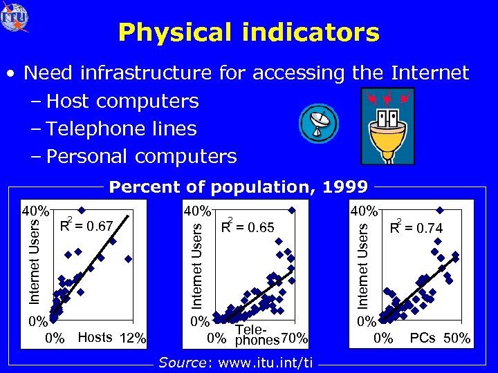 Physical indicators • Need infrastructure for accessing the Internet – Host computers – Telephone