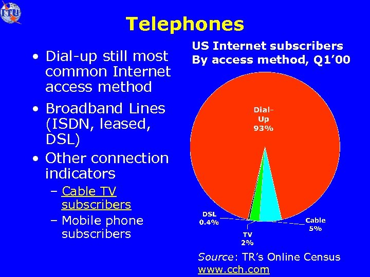 Telephones • Dial-up still most common Internet access method • Broadband Lines (ISDN, leased,