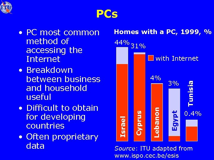 PCs Homes with a PC, 1999, % 44% 31% 3% Egypt Lebanon Cyprus 4%