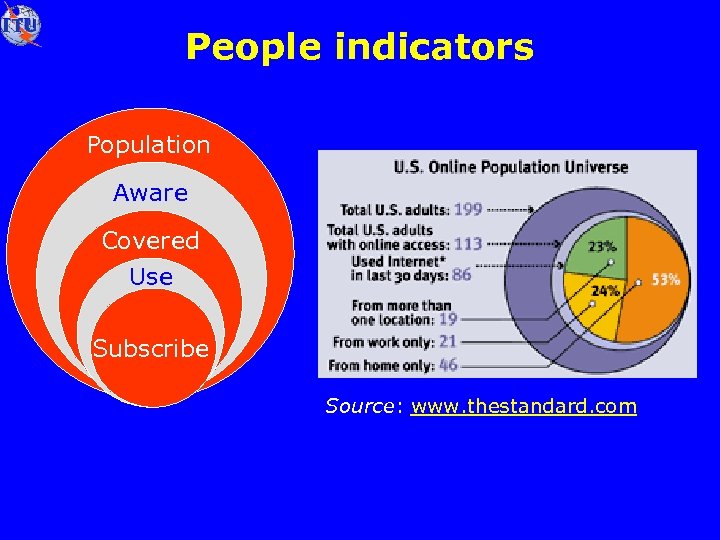 People indicators Population Aware Covered Use Subscribe Source: www. thestandard. com 