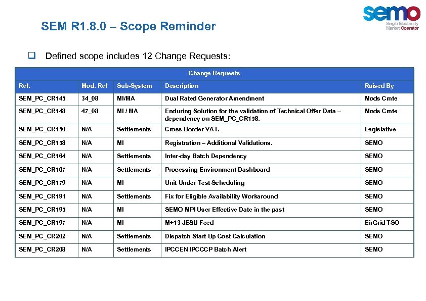 SEM R 1. 8. 0 – Scope Reminder q Defined scope includes 12 Change