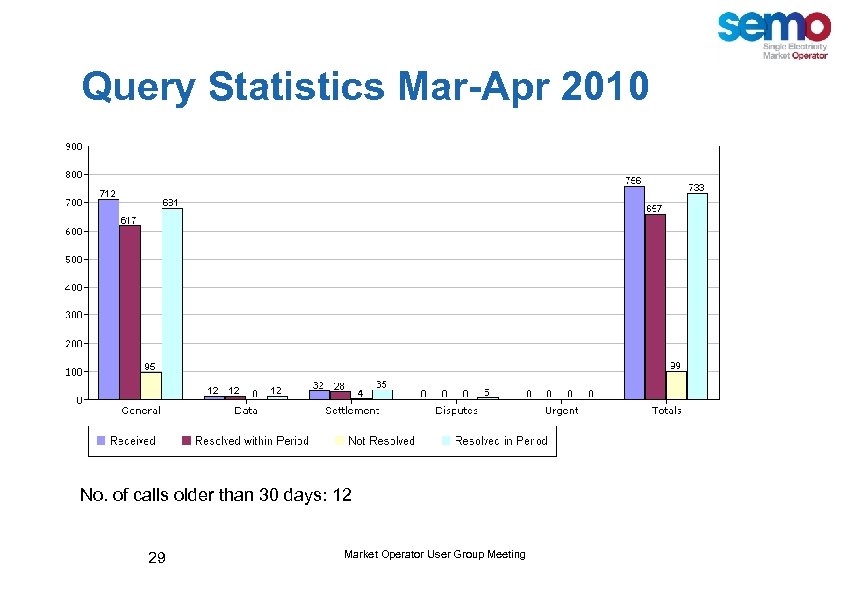 Query Statistics Mar-Apr 2010 No. of calls older than 30 days: 12 29 Market
