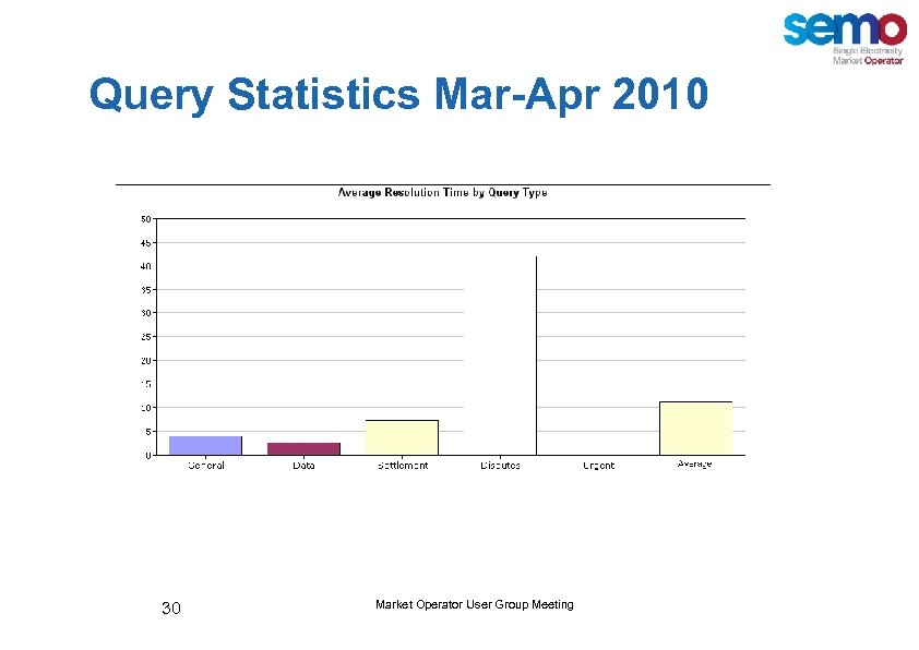 Query Statistics Mar-Apr 2010 30 Market Operator User Group Meeting 