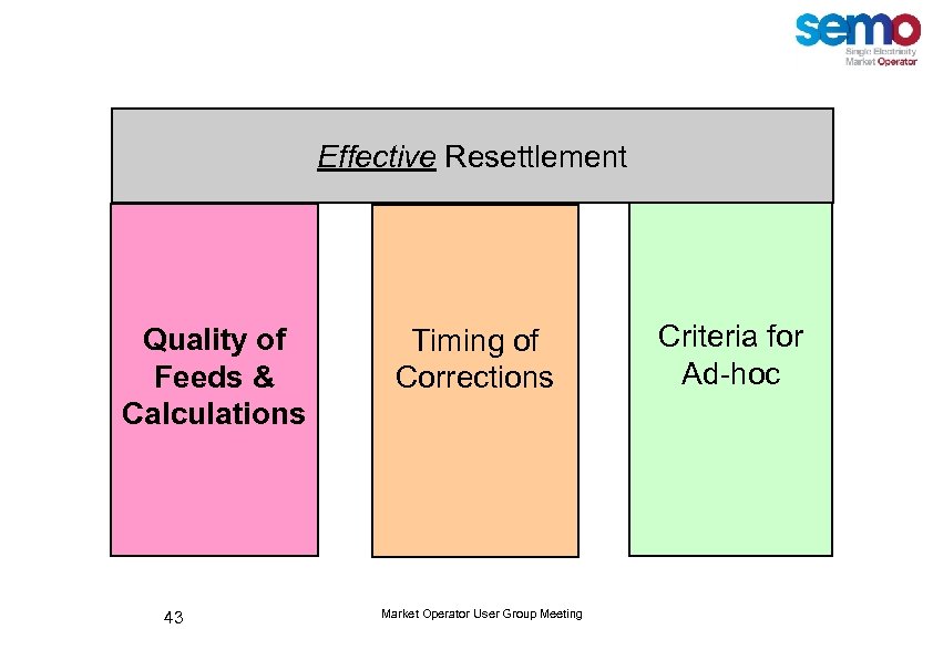 Effective Resettlement Quality of Feeds & Calculations 43 Timing of Corrections Market Operator User