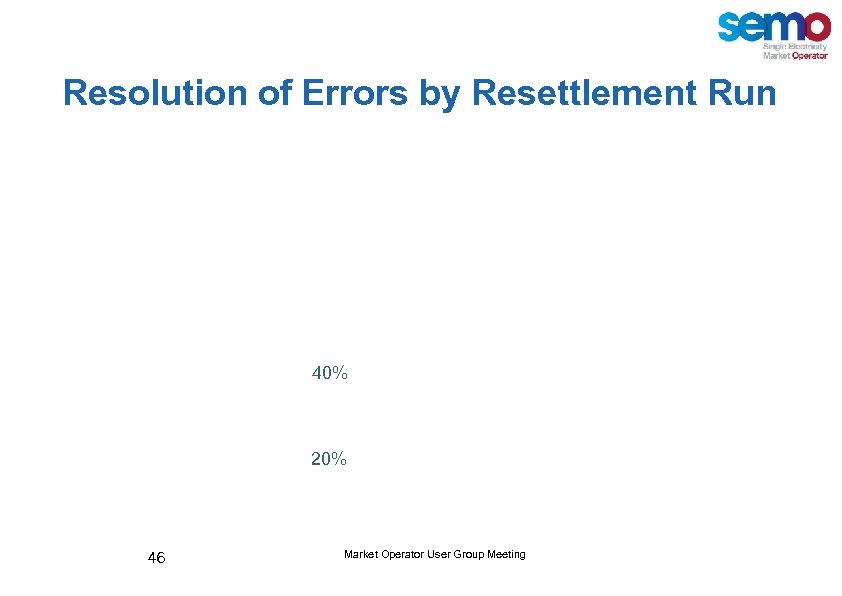 Resolution of Errors by Resettlement Run 40% 20% 46 Market Operator User Group Meeting