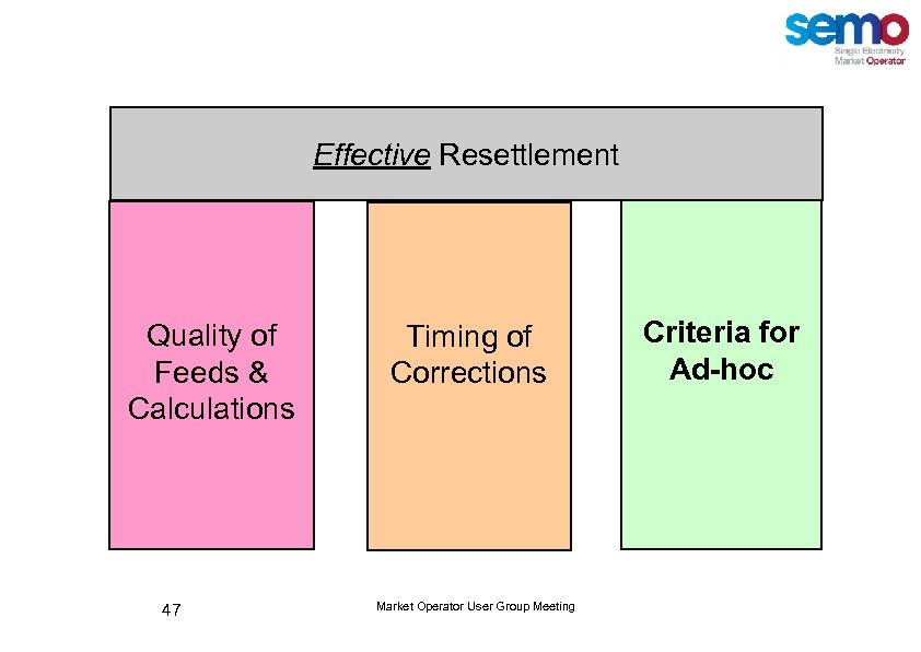 Effective Resettlement Quality of Feeds & Calculations 47 Timing of Corrections Market Operator User