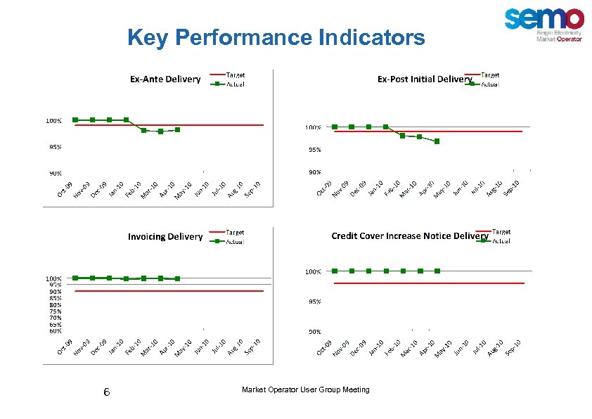 Key Performance Indicators 6 Market Operator User Group Meeting / June 30 th 2009