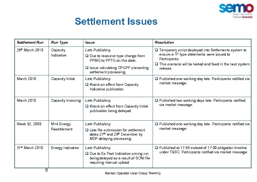 Settlement Issues Settlement Run Type Issue Resolution 25 th March 2010 Capacity Indicative Late