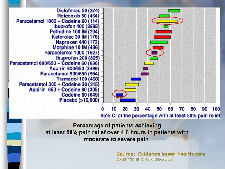 Percentage of patients achieving at least 50% pain relief over 4 -6 hours in