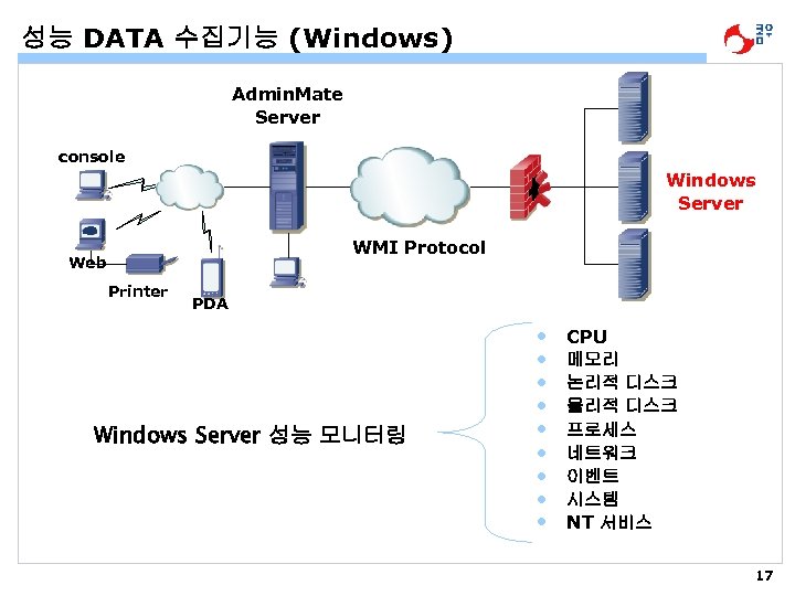성능 DATA 수집기능 (Windows) Admin. Mate Server console Windows Server WMI Protocol Web Printer