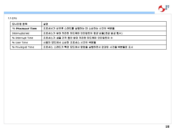 1. 1 CPU 모니터링 항목 설명 % Processor Time 프로세서가 비유휴 스레드를 실행하는 데