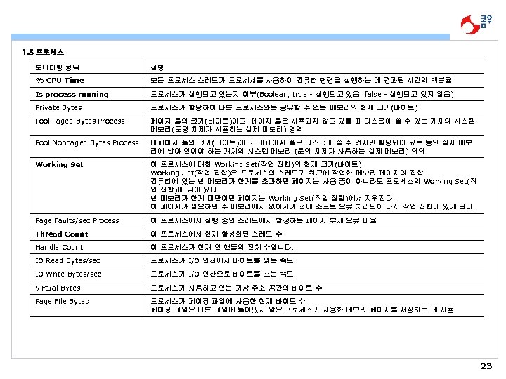 1. 5 프로세스 모니터링 항목 설명 % CPU Time 모든 프로세스 스레드가 프로세서를 사용하여