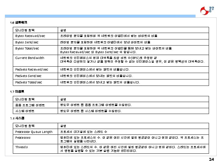 1. 6 네트워크 모니터링 항목 설명 Bytes Received/sec 프레이밍 문자를 포함하여 각 네트워크 어댑터에서