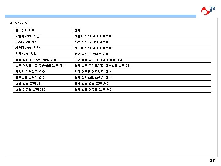 2. 1 CPU / IO 모니터링 항목 설명 사용자 CPU 시간의 백분율 nice CPU