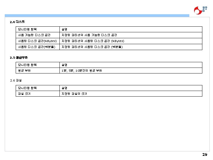 2. 4 디스크 모니터링 항목 설명 사용 가능한 디스크 공간 지정된 파티션의 사용 가능한