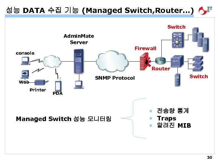 성능 DATA 수집 기능 (Managed Switch, Router…) Switch Admin. Mate Server Firewall console Router