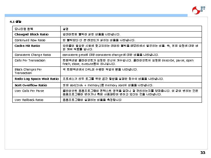 4. 1 성능 모니터링 항목 설명 Changed Block Ratio 업데이트된 블럭이 읽힌 비율을 나타냅니다.