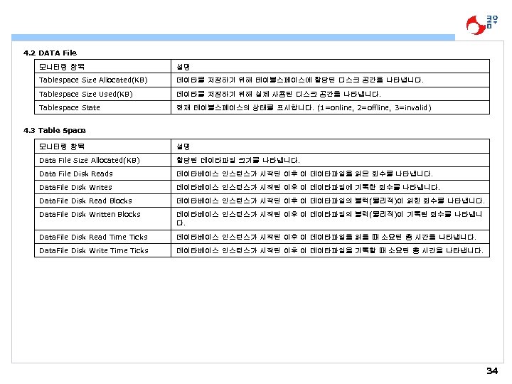4. 2 DATA File 모니터링 항목 설명 Tablespace Size Allocated(KB) 데이타를 저장하기 위해 테이블스페이스에