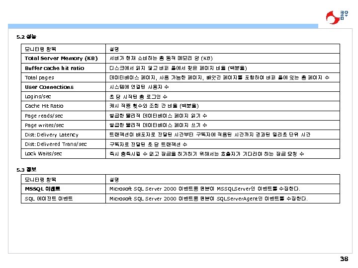 5. 2 성능 모니터링 항목 설명 Total Server Memory (KB) 서버가 현재 소비하는 총