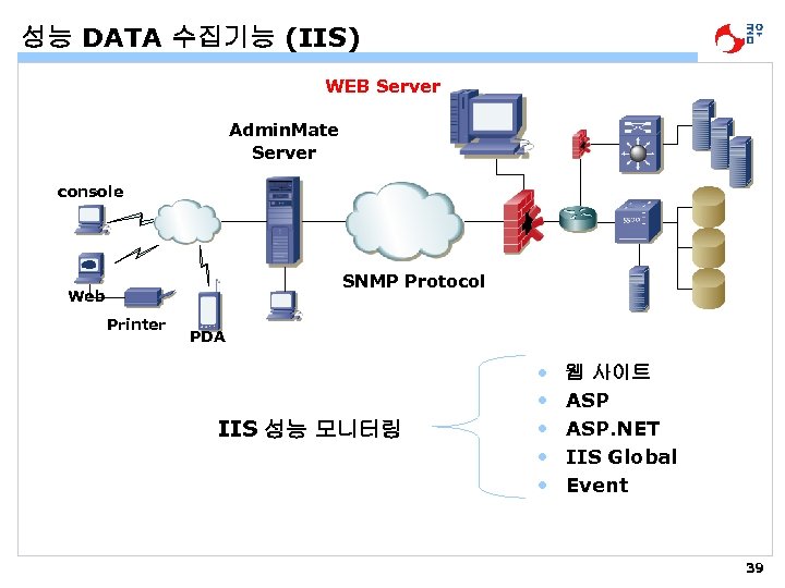 성능 DATA 수집기능 (IIS) WEB Server Admin. Mate Server console SNMP Protocol Web Printer