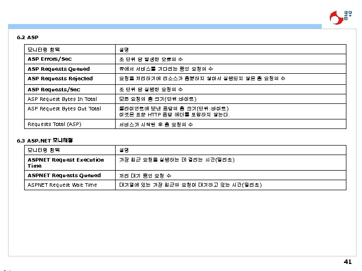 6. 2 ASP 모니터링 항목 설명 ASP Errors/Sec 초 단위 당 발생한 오류의 수