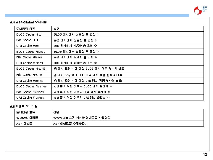 6. 4 ASP Global 모니터링 항목 설명 BLOB Cache Hits BLOB 캐시에서 성공한 총