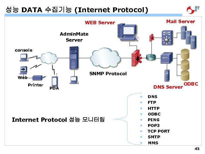 성능 DATA 수집기능 (Internet Protocol) Mail Server WEB Server Admin. Mate Server console SNMP