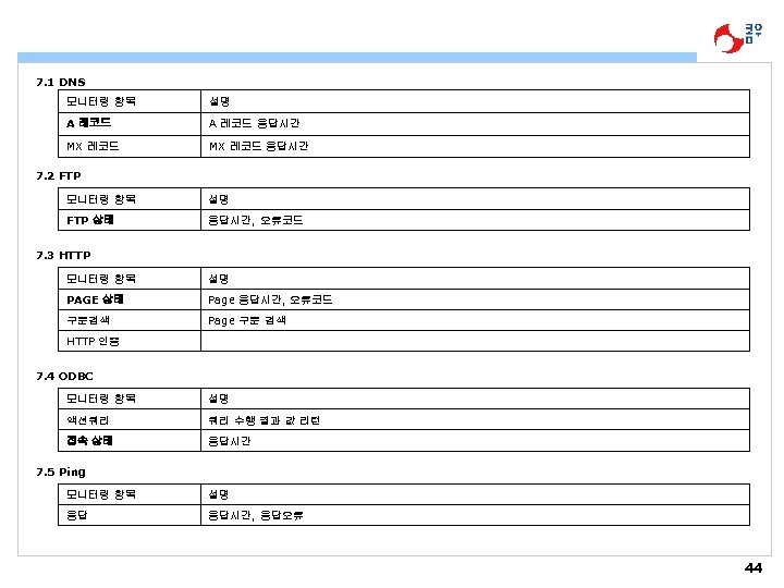 7. 1 DNS 모니터링 항목 설명 A 레코드 응답시간 MX 레코드 응답시간 7. 2