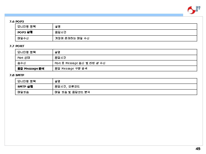 7. 6 POP 3 모니터링 항목 설명 POP 3 상태 응답시간 메일수신 계정에 존재하는