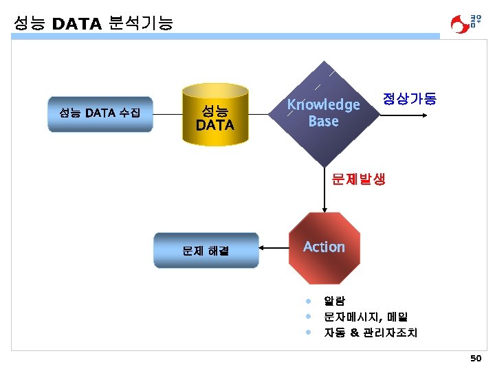 성능 DATA 분석기능 성능 DATA 수집 성능 DATA Knowledge Base 정상가동 문제발생 문제 해결