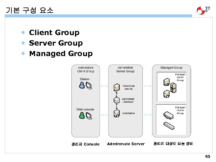 기본 구성 요소 • Client Group • Server Group • Managed Group 관리자 Console