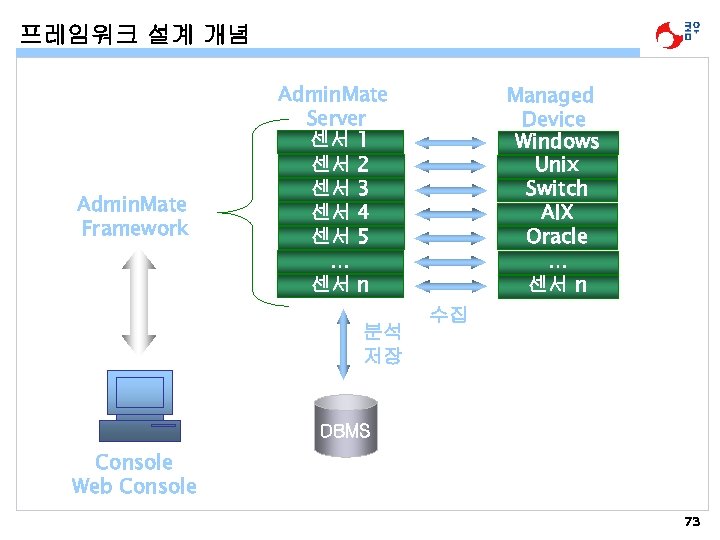프레임워크 설계 개념 Admin. Mate Framework Admin. Mate Server 센서 1 센서 2 센서